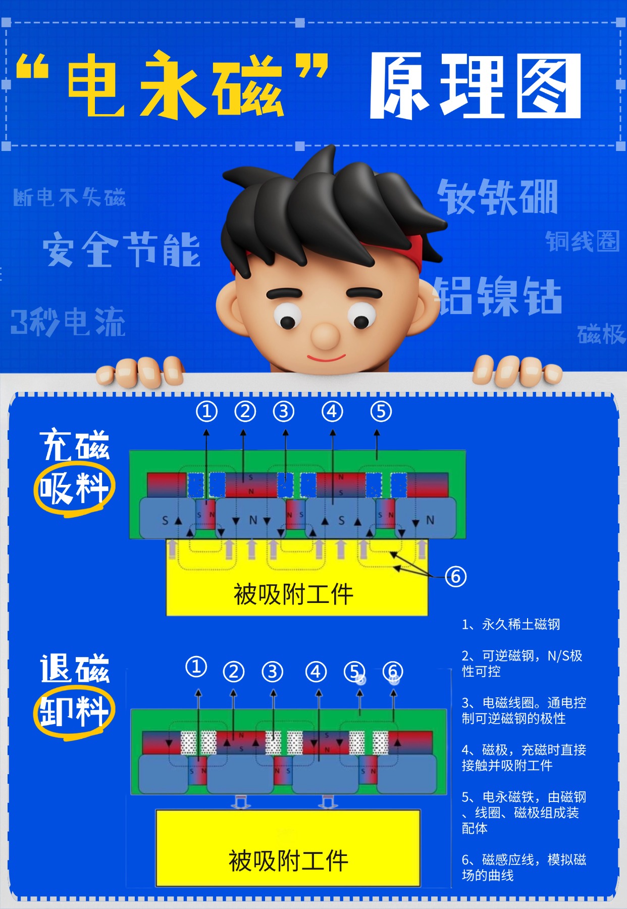 千豪圖文解說電永磁原理，電永磁鐵原理，電控永磁鐵原理